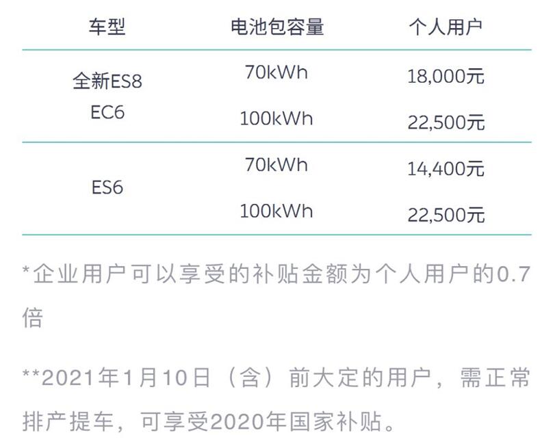 Nio, Li Auto respond to China's new energy vehicle subsidy retreat-CnEVPost