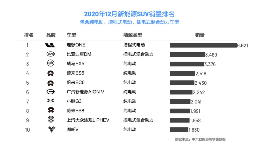 Li ONE becomes best-selling new energy SUV in China in 2020-CnEVPost