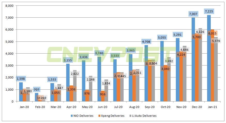 Analysts expect US-listed Chinese EV trio deliveries to maintain high growth rate-CnEVPost