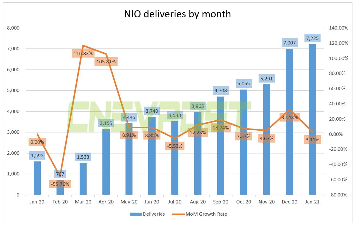 Nio to report Q4 and full-year 2020 financial results on March 1-CnEVPost