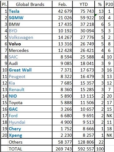 Tesla Model 3 reclaims title as world's best-selling EV in February over Hongguang Mini EV-CnEVPost