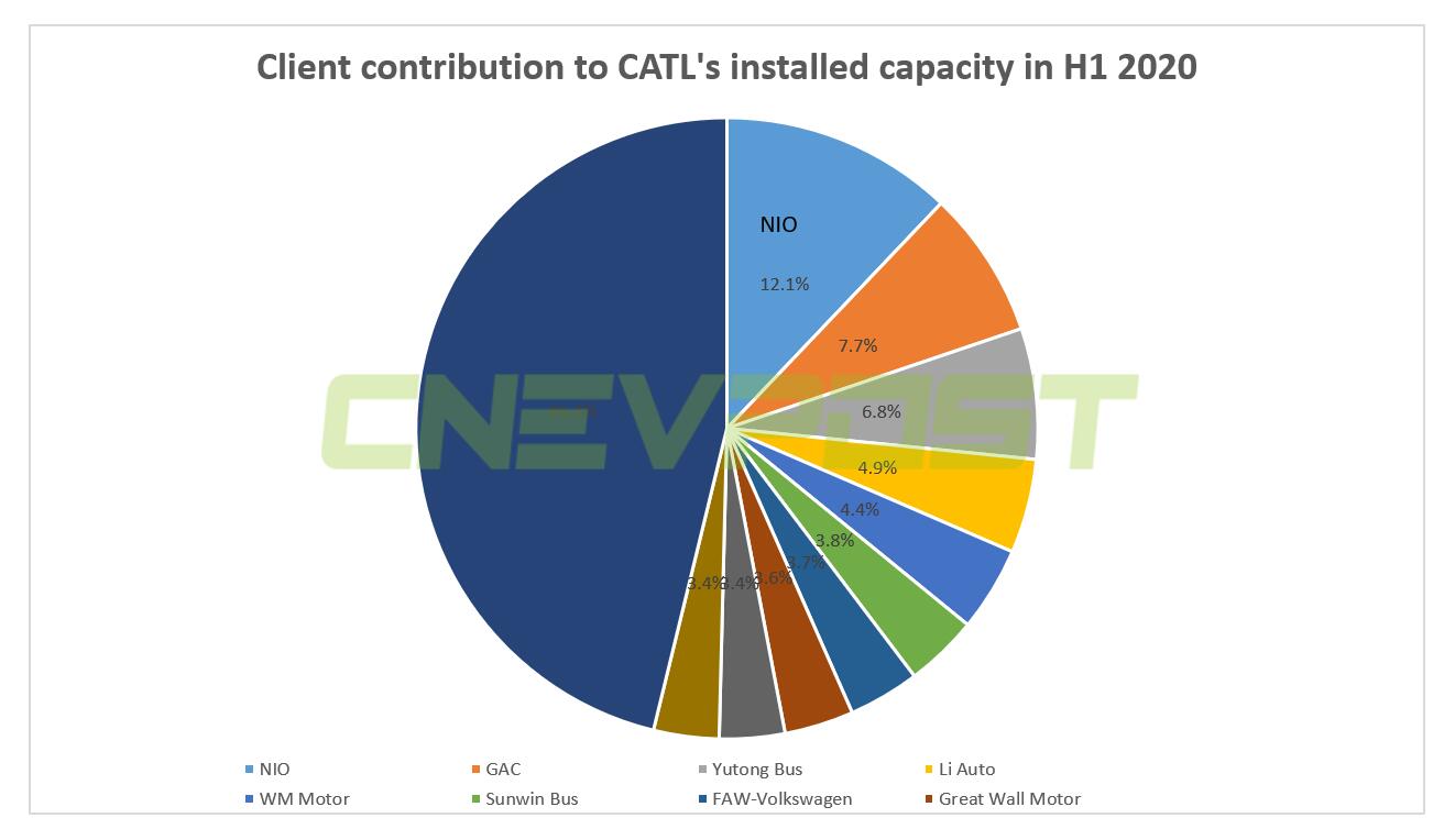 Nio battery supplier CATL's market cap touches RMB 1 trillion for first time-CnEVPost