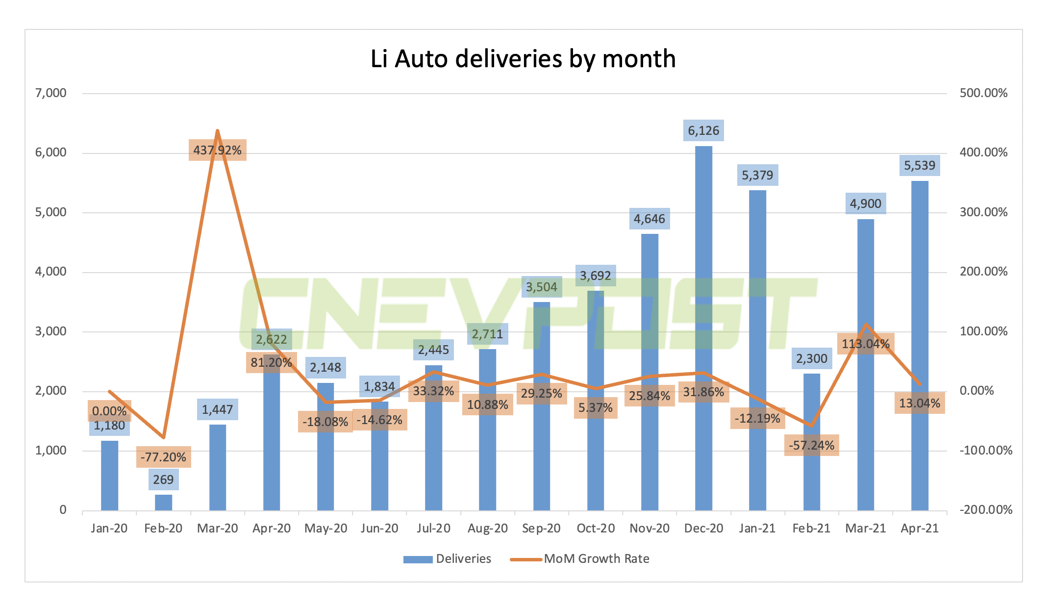 Li Auto delivers 5,539 vehicles in April, up 13% from March-CnEVPost