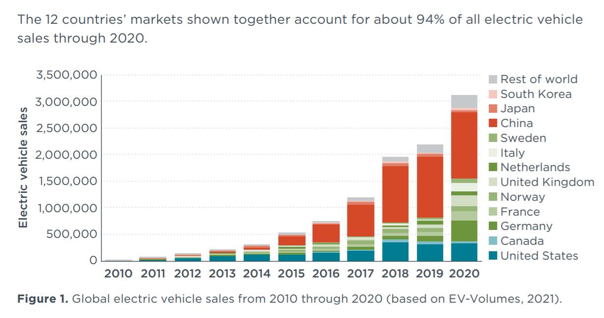 US has fallen behind China, Europe in EV production, report says-CnEVPost