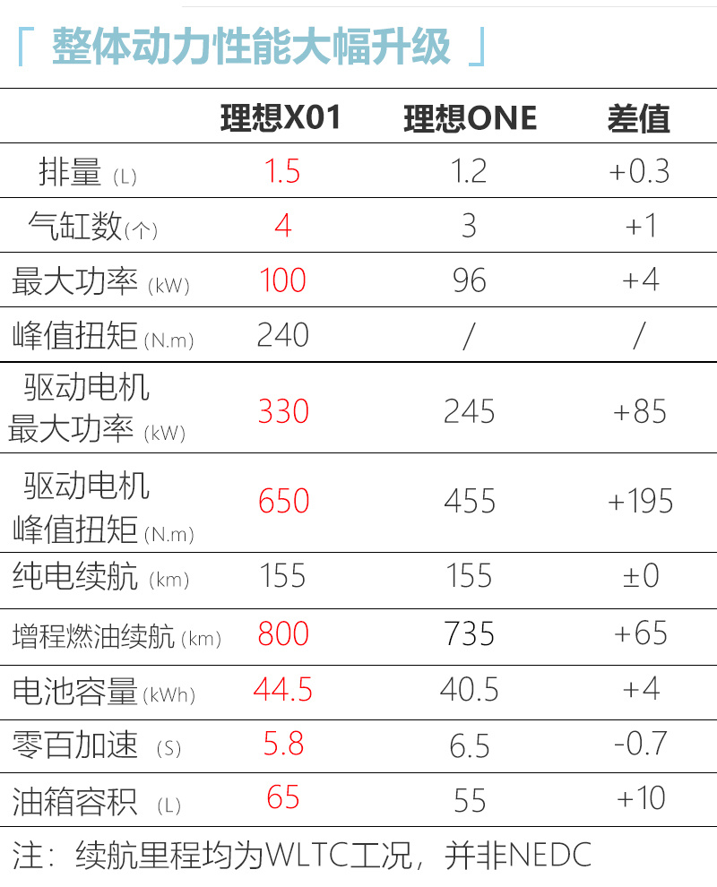 Li Auto's new large SUV to be all-out upgrade to current model, leaked specs show-CnEVPost