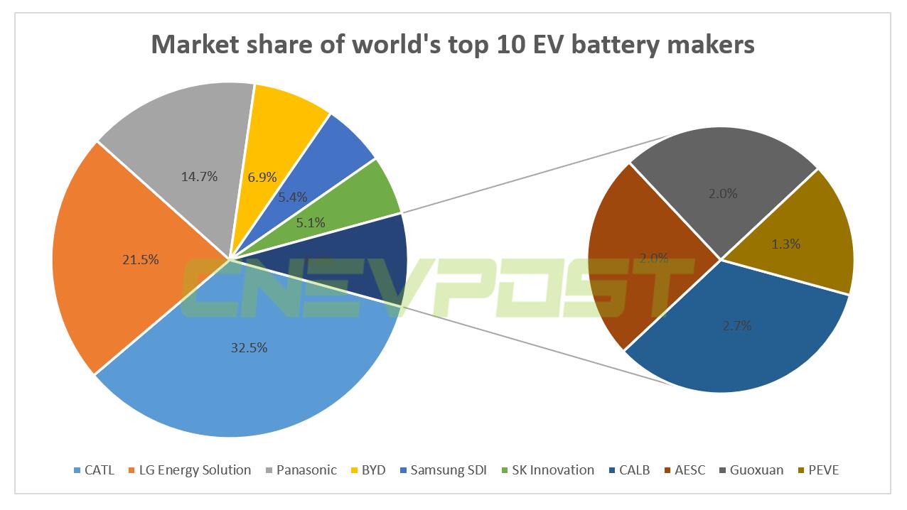 Apple in talks with CATL, BYD over battery supply deal for its EV, Reuters reports-CnEVPost