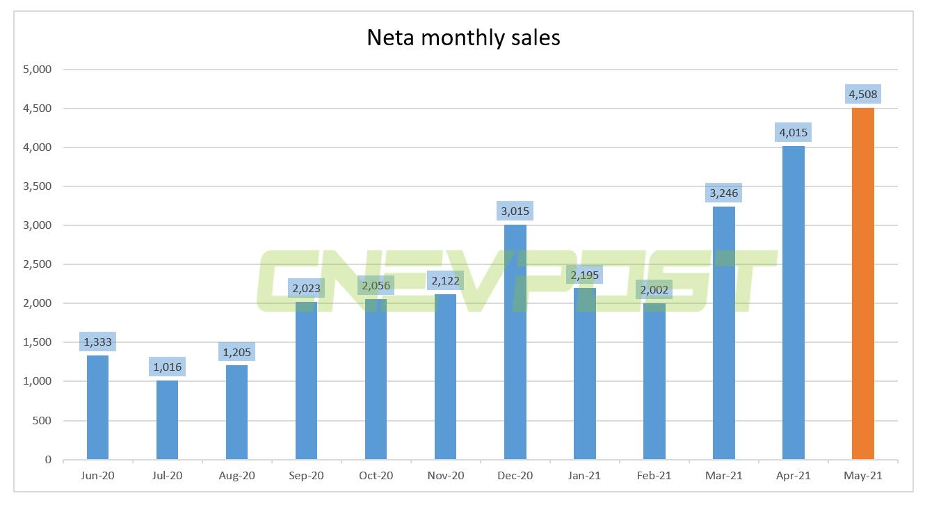 Neta says it sold 4,508 units in May, up 551% from a year ago-CnEVPost