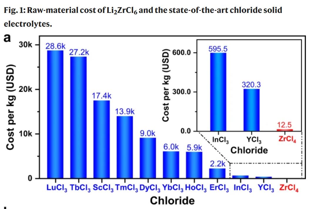 New material developed by Chinese team expected to accelerate commercialization of solid-state batteries-CnEVPost