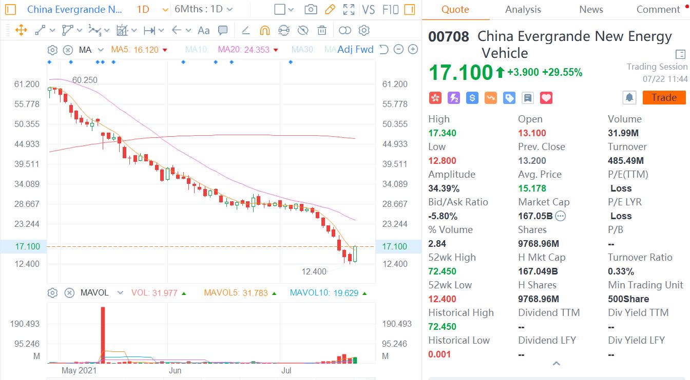 Evergrande Auto surges about 30% as FF, in which it has a stake, nears US listing-CnEVPost