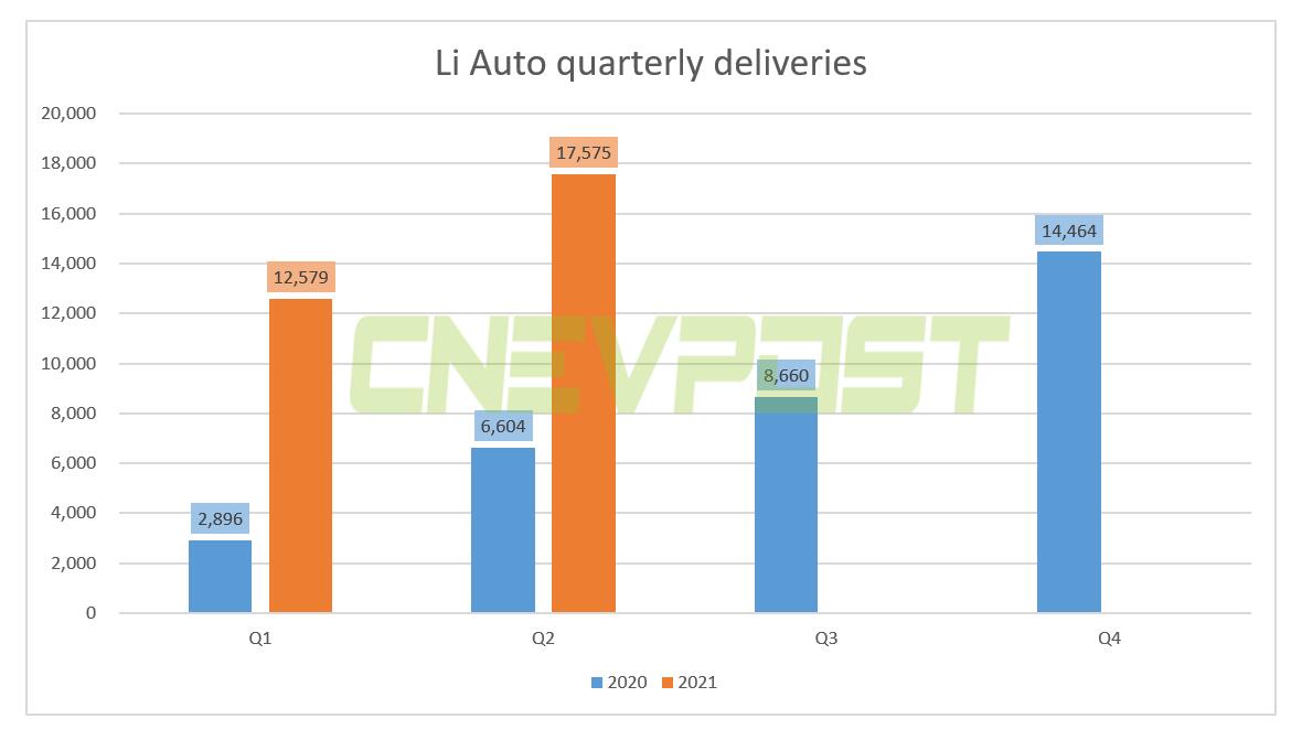 Li Auto delivered record 7,713 units in June, up 320.6% year-on-year-CnEVPost