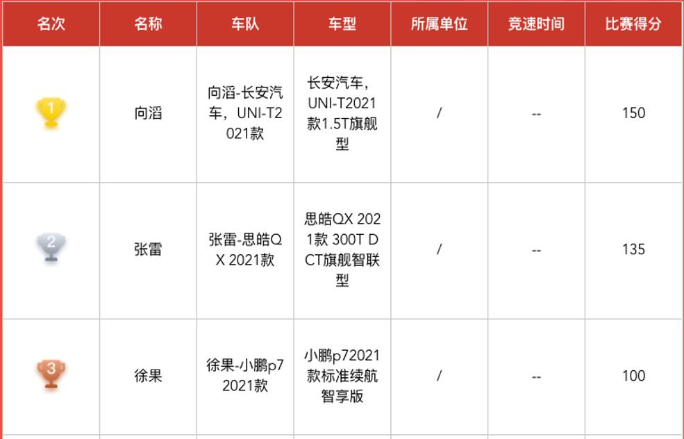 Qualcomm-backed ZongmuTech helps Changan, JAC models claim top two spots in self-driving contest-CnEVPost