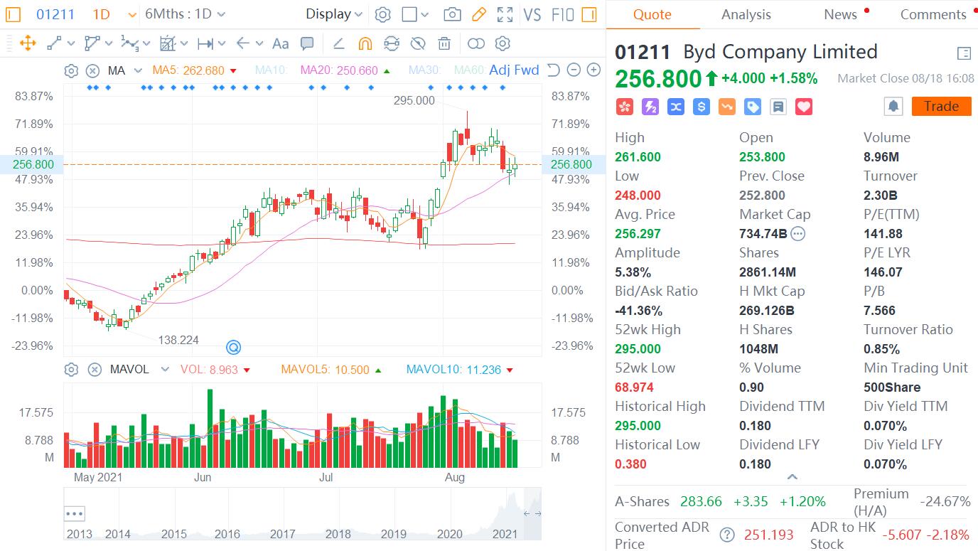 CITIC Securities says BYD's reasonable market value should exceed RMB 1 trillion-CnEVPost