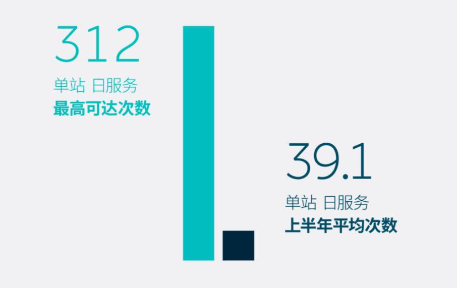 Nio says about 31% of users have one battery swap station within 3 km radius-CnEVPost