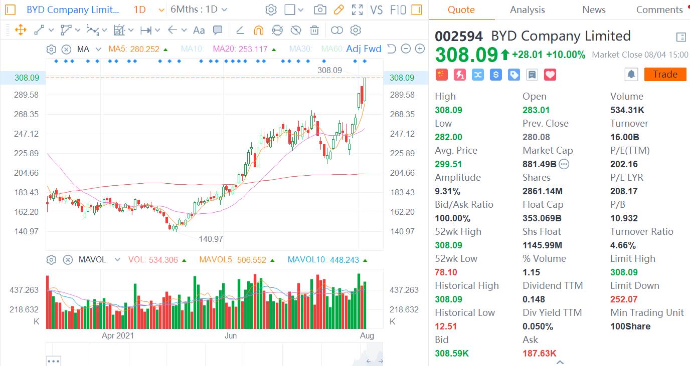 BYD surges 10%, breaks through RMB 300 for first time-CnEVPost