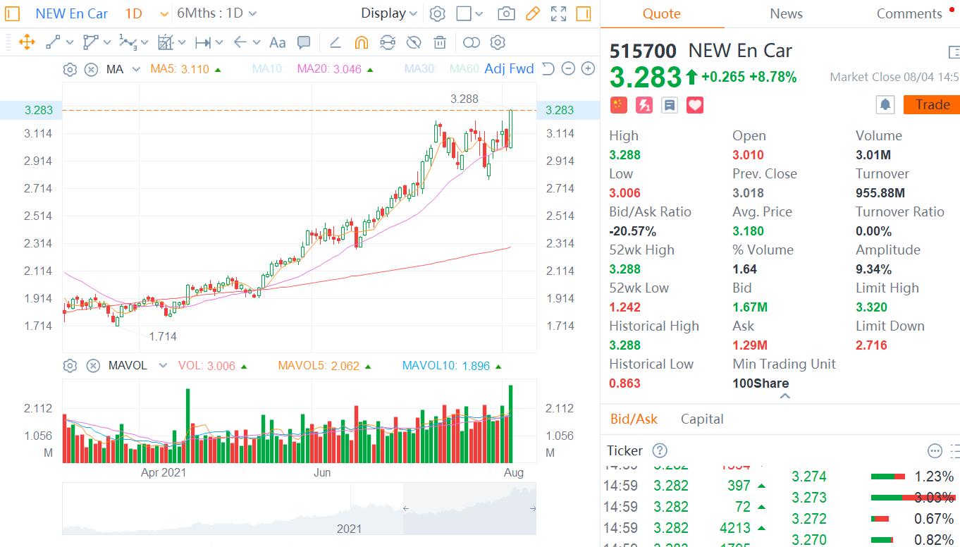 BYD surges 10%, breaks through RMB 300 for first time-CnEVPost