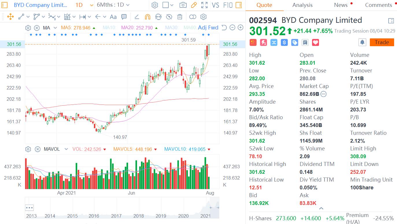 Analysts say automaker valuations have broken through old framework and expected to keep going higher-CnEVPost