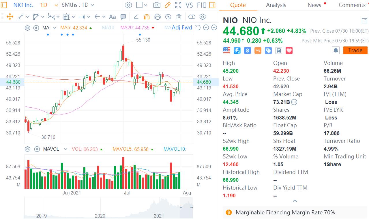 Analysts raise Nio price target ahead of July delivery data release