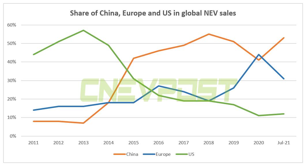 China's NEV sales accounted for 53% of world total in July, data show-CnEVPost