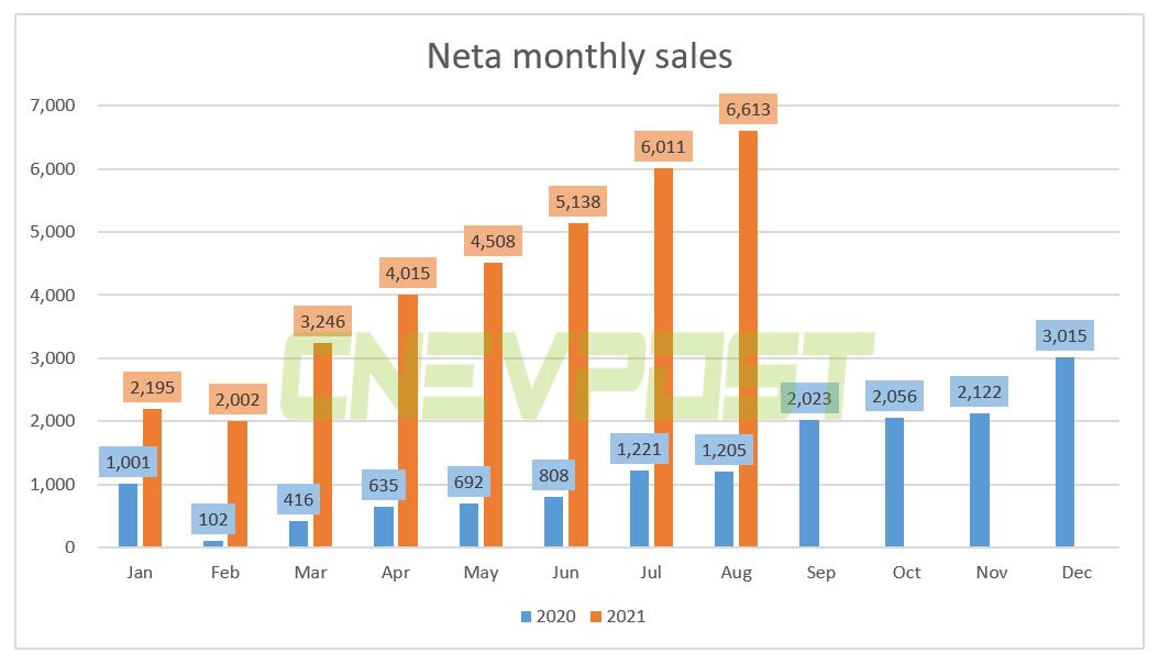 Neta delivered 6,613 vehicles in Aug, up 449% from a year earlier-CnEVPost