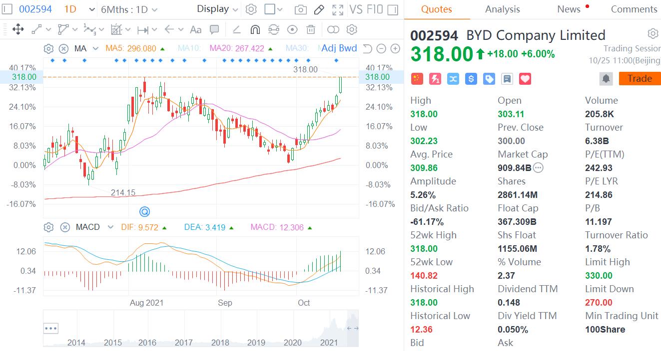 BYD surges 6% to record high on China's A-share market as stocks in NEV sector rise broadly-CnEVPost