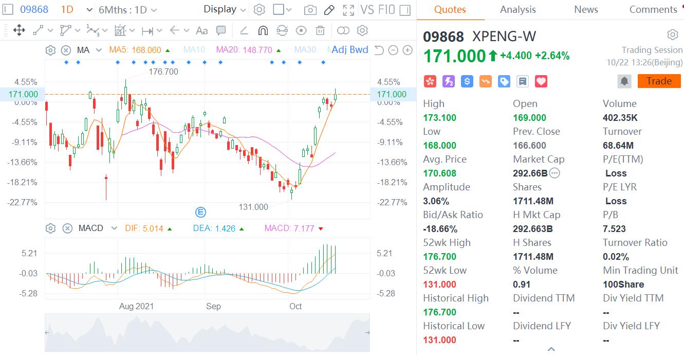 Chinese EV stocks have quietly entered so-called 'technical bull market'-CnEVPost