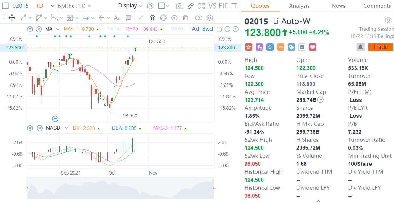 Chinese EV stocks have quietly entered so-called 'technical bull market'-CnEVPost