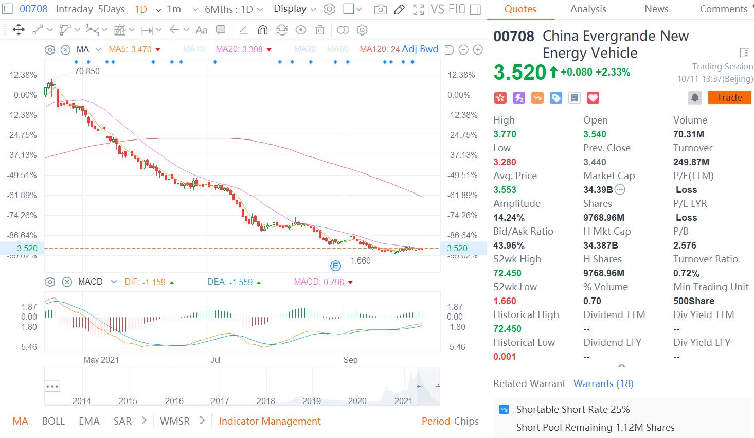 Evergrande Auto boosts registered capital of one subsidiary by 900%-CnEVPost