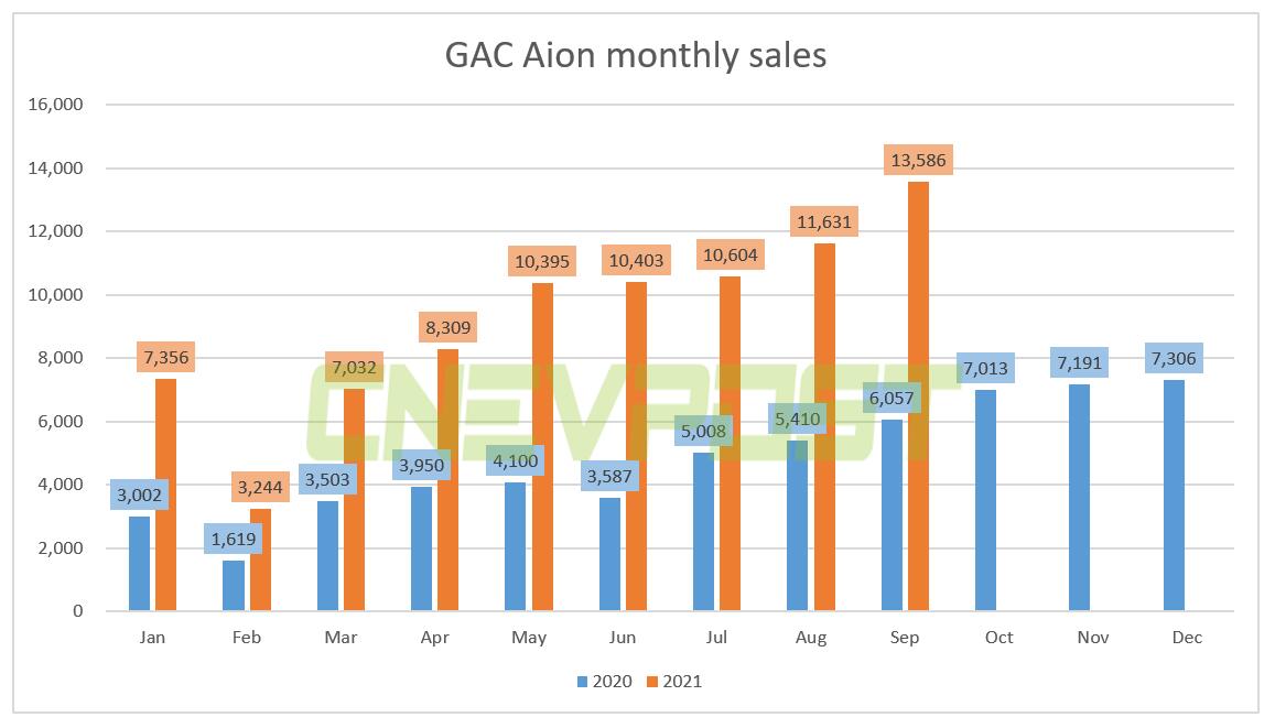 GAC Aion posts sales of 13,586 units in Sept, up 124% year-on-year-CnEVPost