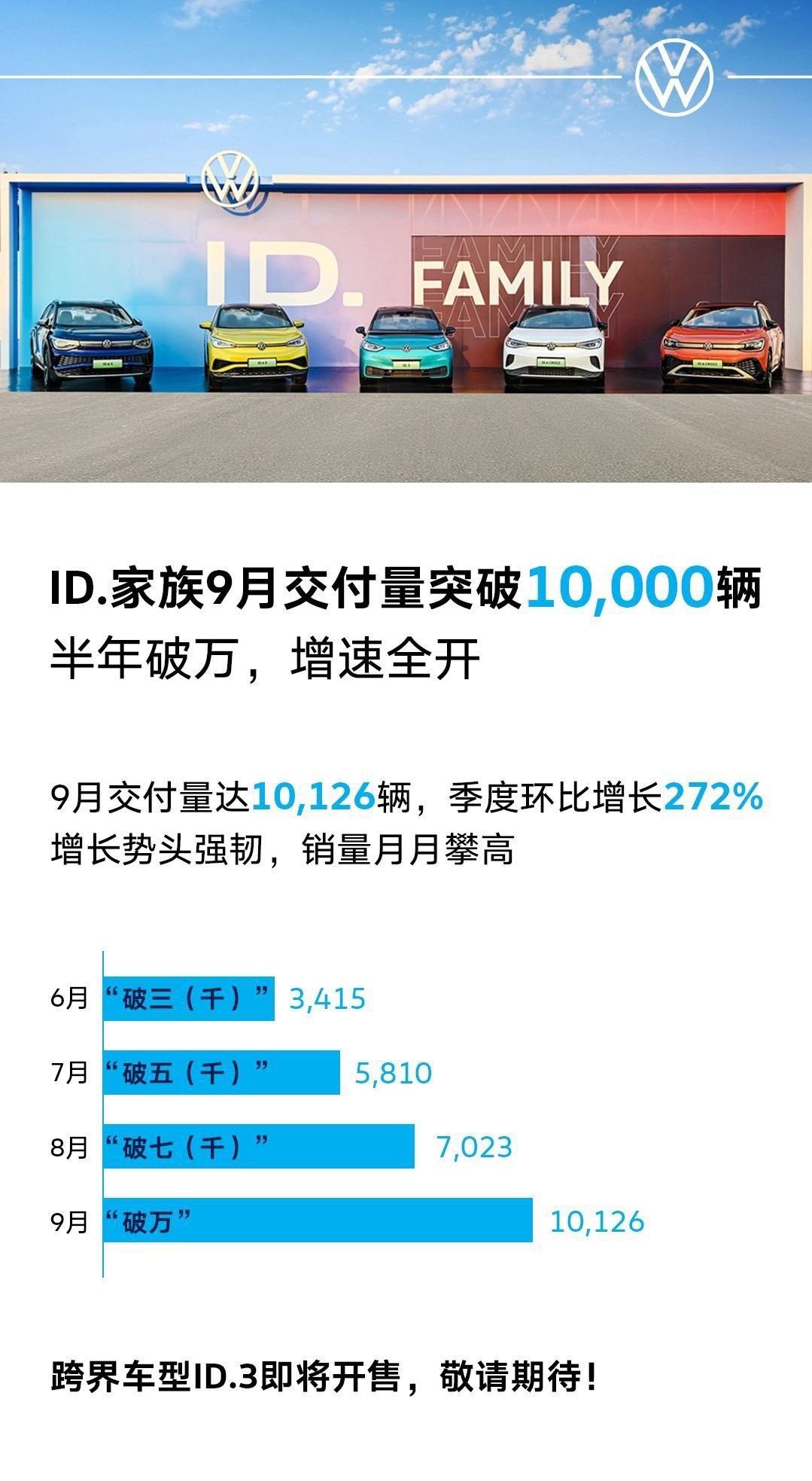 VW ID. series deliveries in China reached 10,126 in Sept, up 44% from Aug-CnEVPost