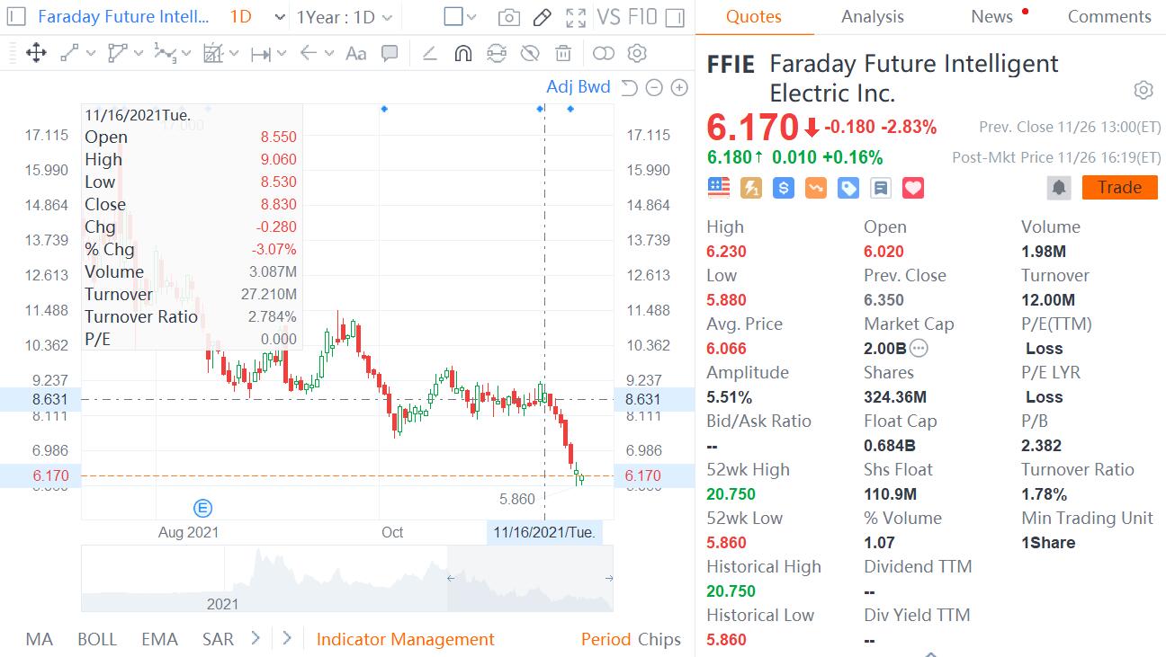 Faraday Future says it's 'definitely' on track to report earnings 'on time'-CnEVPost