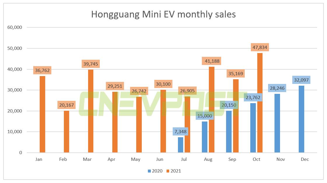 Wuling Hongguang Mini EV sold 47,834 units in Oct, up 101% year-on-year-CnEVPost