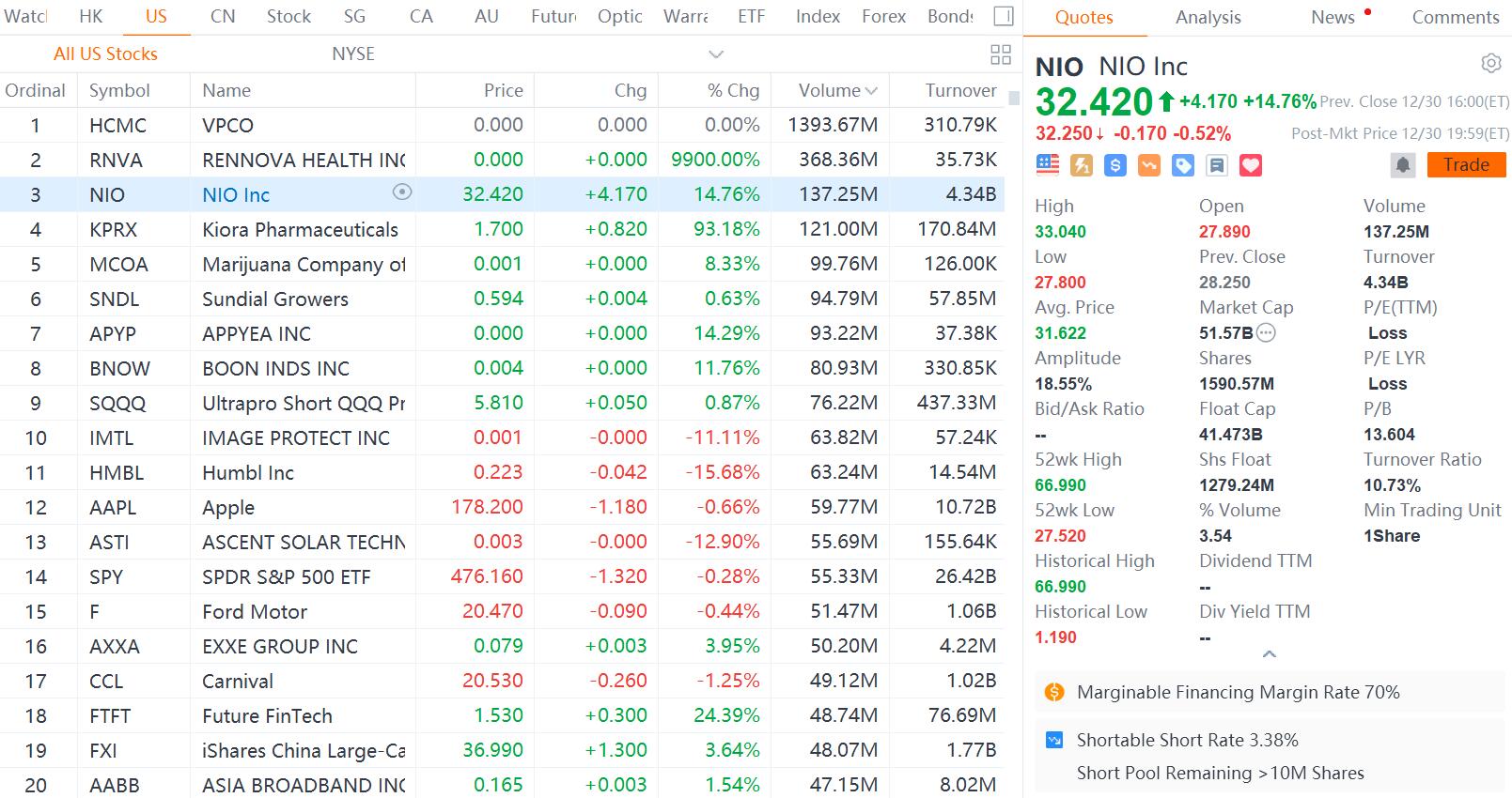 Us Listed Chinese Stocks Stage Rare Comeback With Nio Up Nearly 15 Heres Why Cnevpost