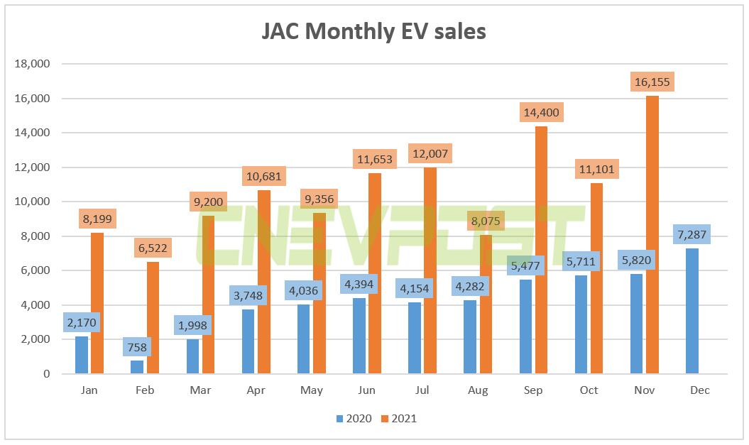 Nio's OEM JAC sold 16,155 EVs in Nov, up 178% year-on-year-CnEVPost