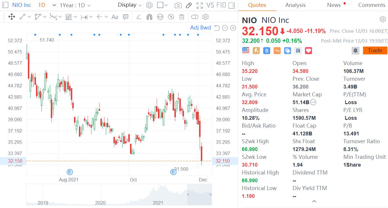 Nio exec says falling stock price brings pressure as some vehicle owners have lots of shares-CnEVPost