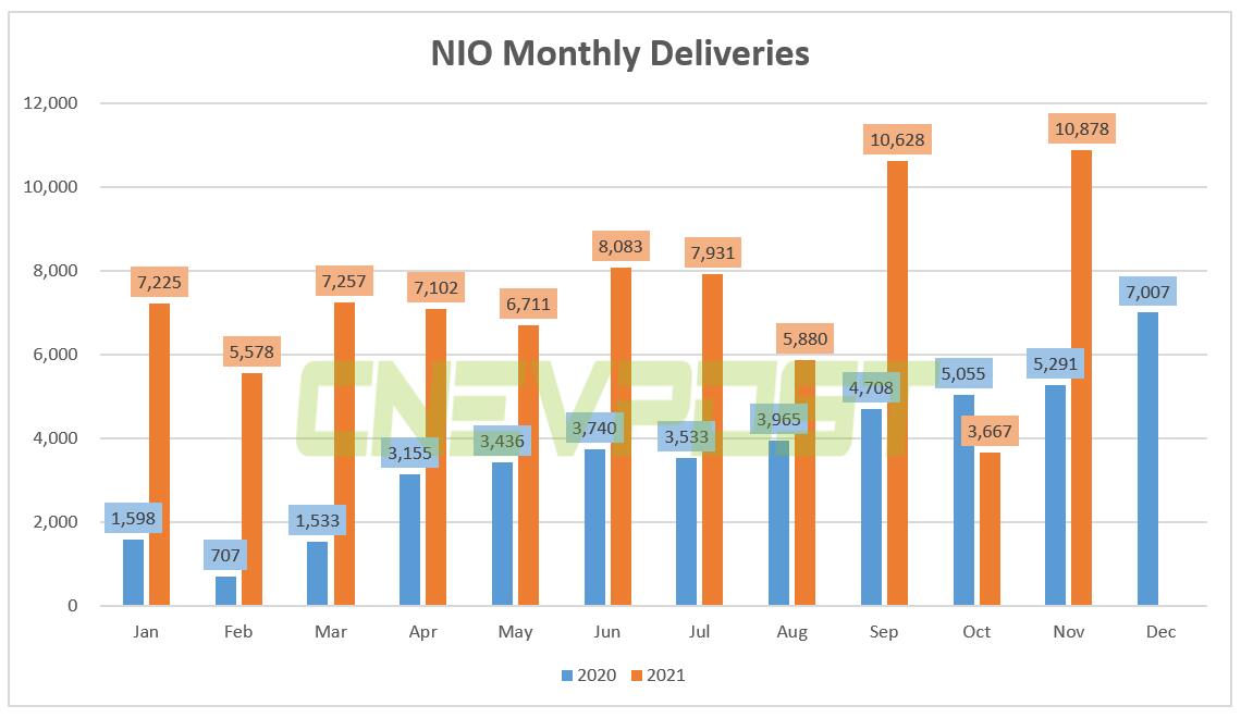 Nio delivered record 10,878 vehicles in Nov, up 106% year-on-year-CnEVPost