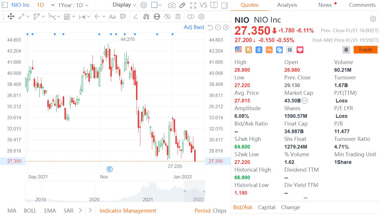 Guosheng Securities initiates coverage on Nio with Buy rating and $50 price target-CnEVPost