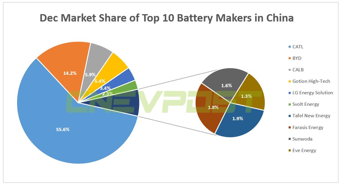 CATL dominates China EV battery market with 52.1 share in 2021 CnEVPost