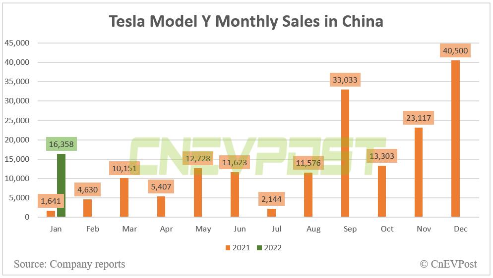 Tesla Model Y second best-selling new energy SUV in China in Jan-CnEVPost