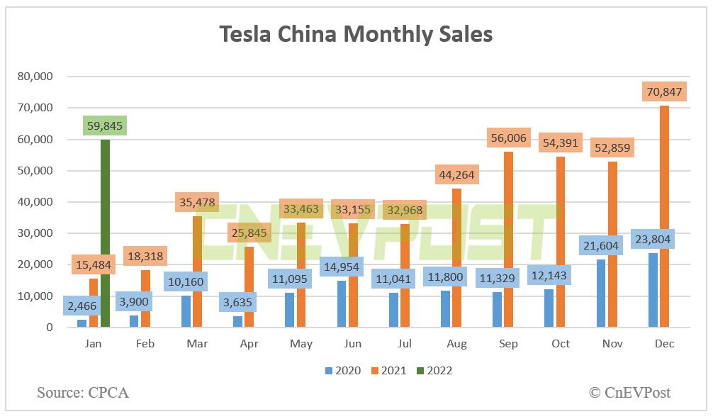 Units deals of tesla