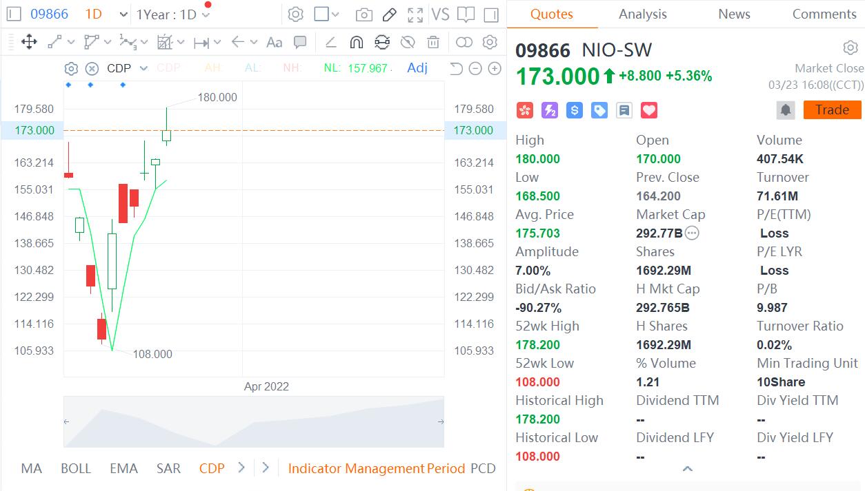 Nio closes at record high in Hong Kong after six-day winning streak-CnEVPost