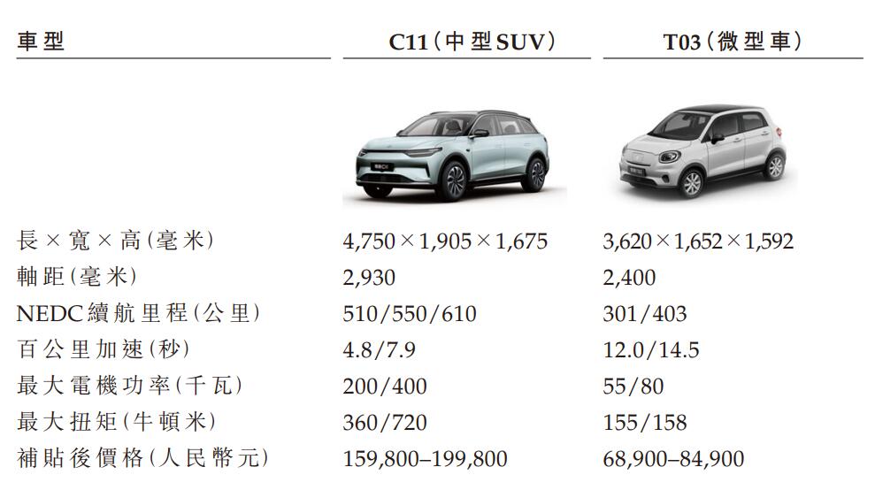 Leapmotor files for Hong Kong IPO, aims to launch eight new models by 2025-CnEVPost