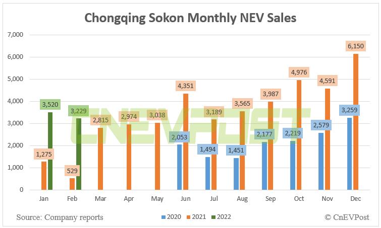 Chongqing Sokon sells 3,229 NEVs in Feb, up 510% year-on-year-CnEVPost