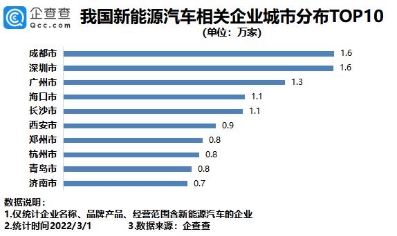 China adds 180,000 NEV-related firms in 2021-CnEVPost