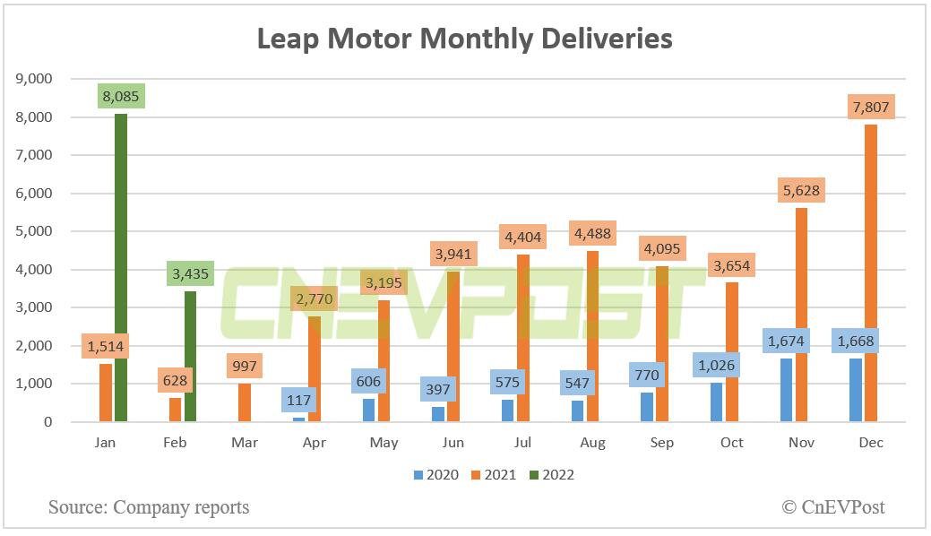 Leapmotor delivers 3,435 vehicles in Feb, up 447% year-on-year-CnEVPost