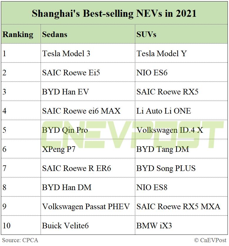 NEVs account for 47% of car sales in Shanghai in Q1-CnEVPost