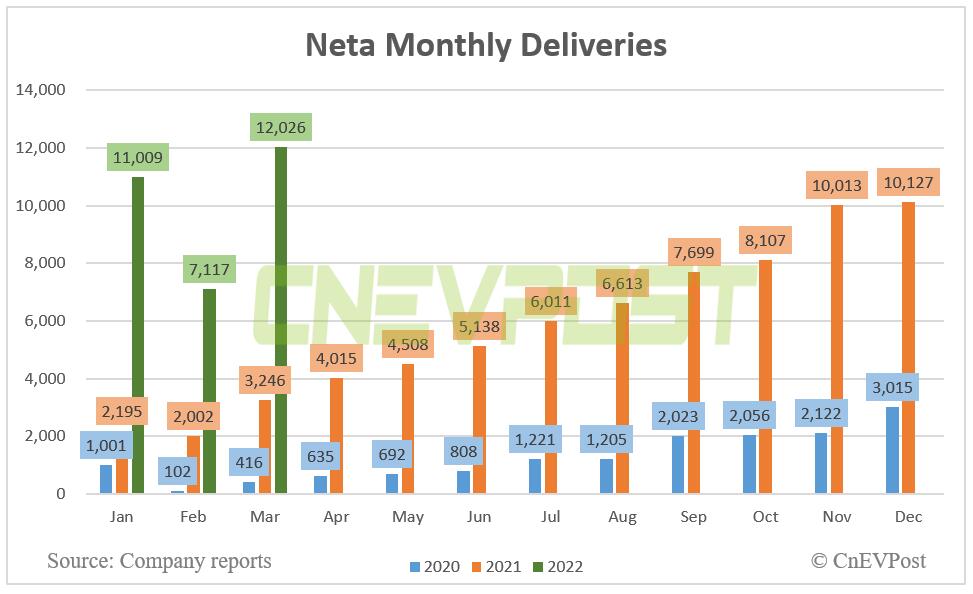 Neta delivers 12,026 vehicles in March, up 270% year-on-year-CnEVPost