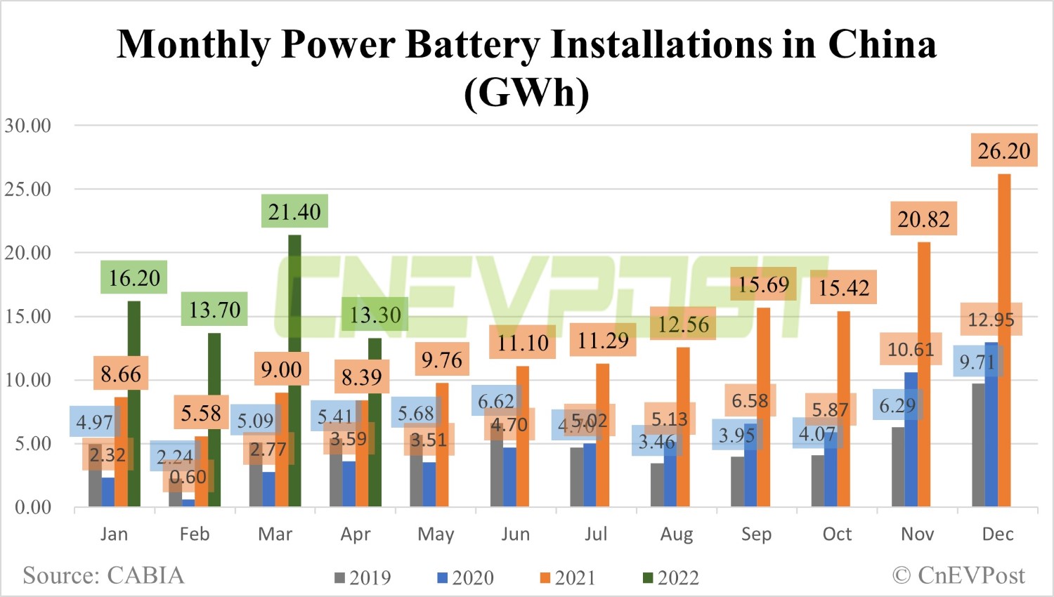 BYD significantly narrows gap with CATL in China's EV battery market in April-CnEVPost