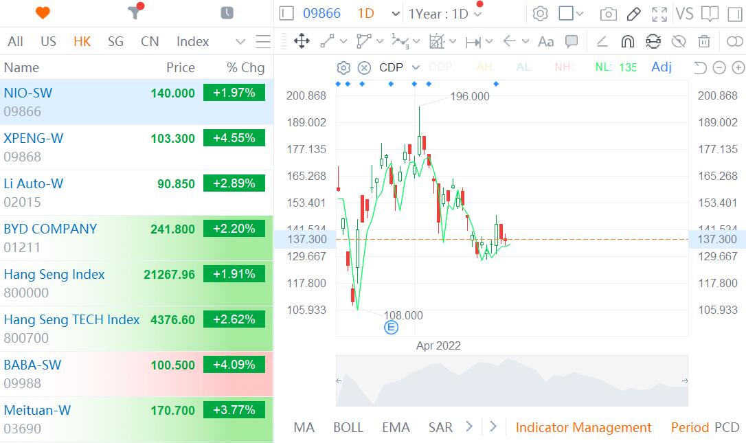 Nio, Xpeng, Li Auto rise in Hong Kong as overall market moves higher-CnEVPost