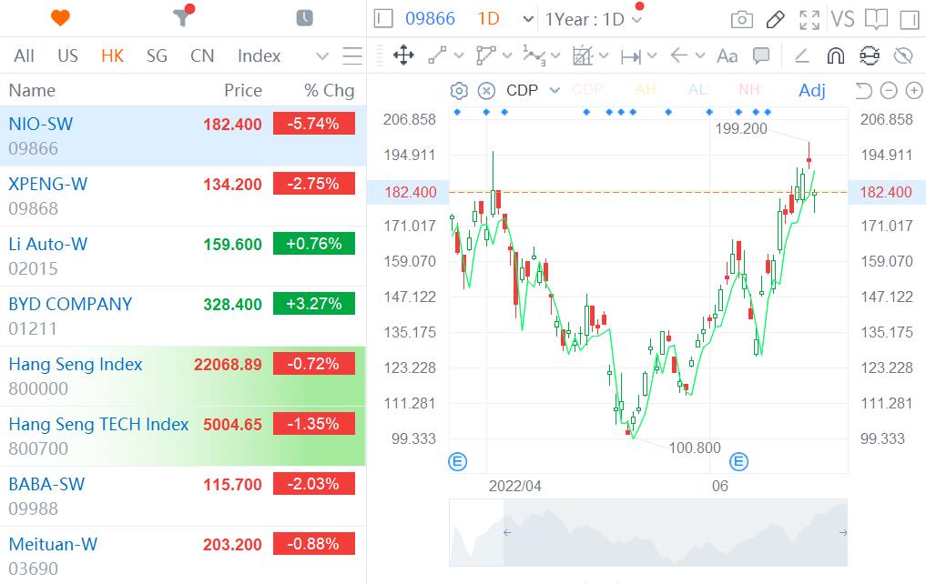 BYD hits all-time high in Hong Kong, while Nio and Xpeng retreat-CnEVPost