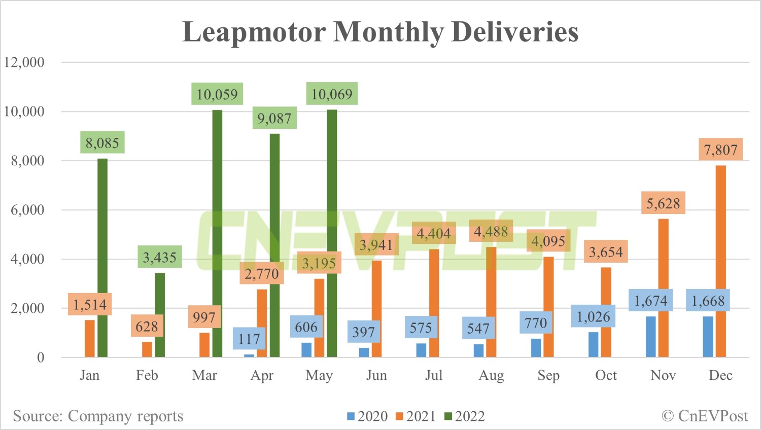 Leapmotor delivers record 10,069 vehicles in May, up 10.8% from April-CnEVPost